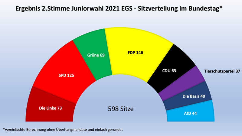 Überraschung bei Juniorwahl 2021